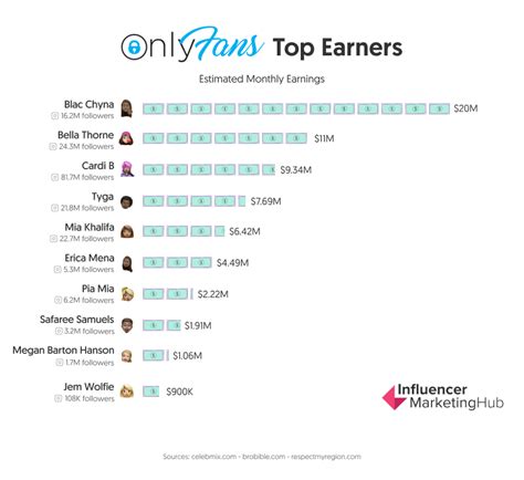 Top Onlyfans Earners (2024) 